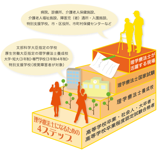 理学療法士になるにはの図